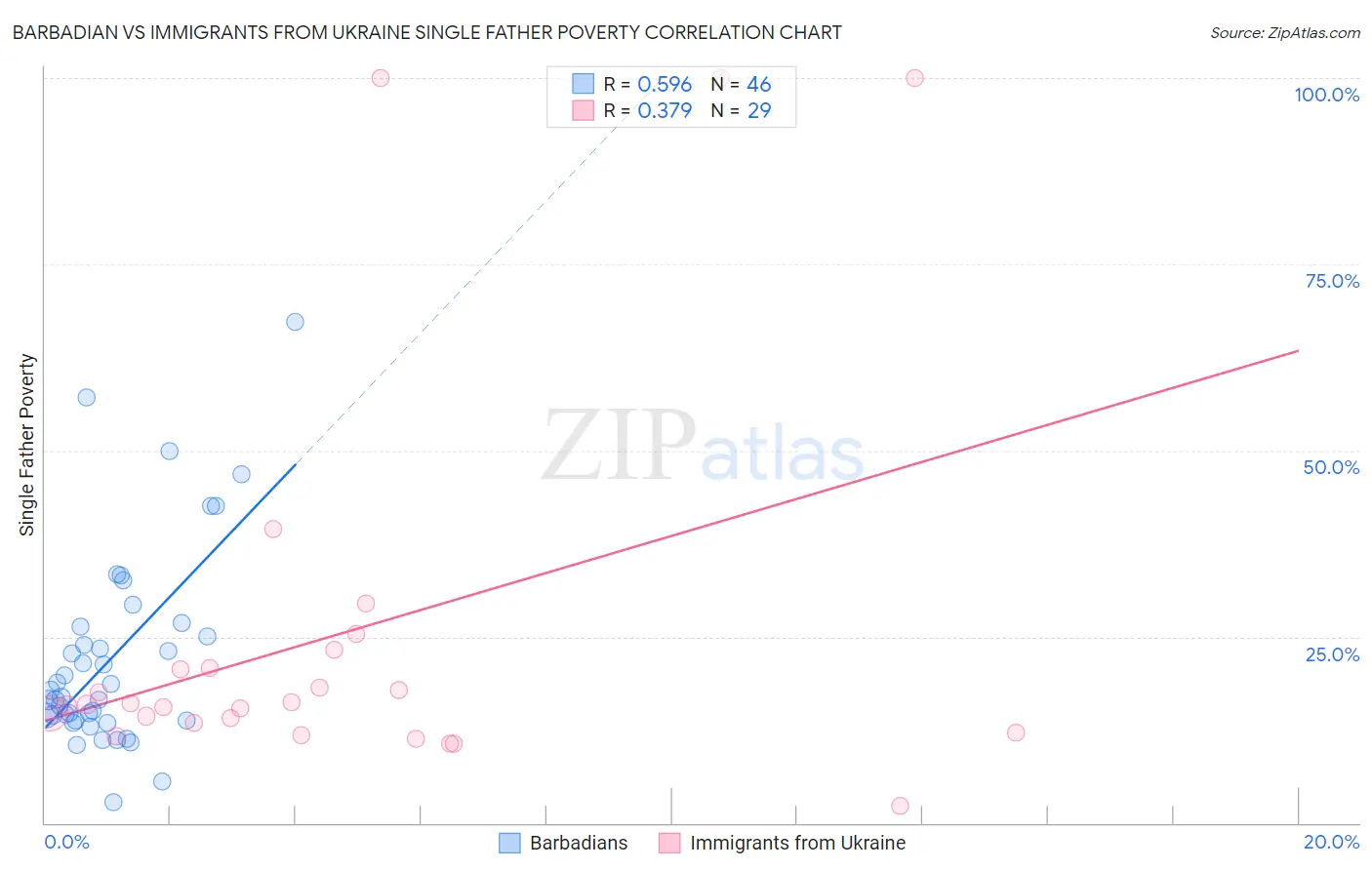 Barbadian vs Immigrants from Ukraine Single Father Poverty
