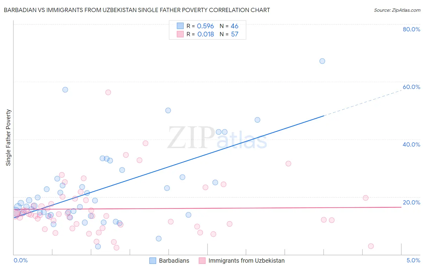 Barbadian vs Immigrants from Uzbekistan Single Father Poverty