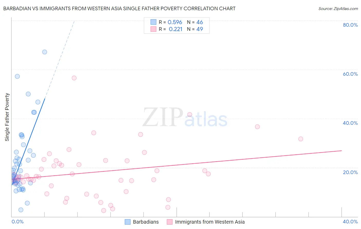 Barbadian vs Immigrants from Western Asia Single Father Poverty