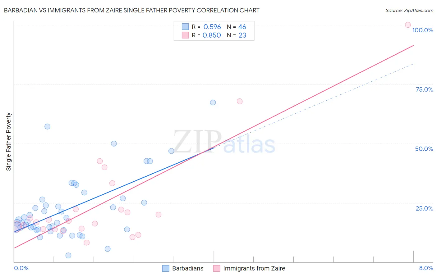 Barbadian vs Immigrants from Zaire Single Father Poverty