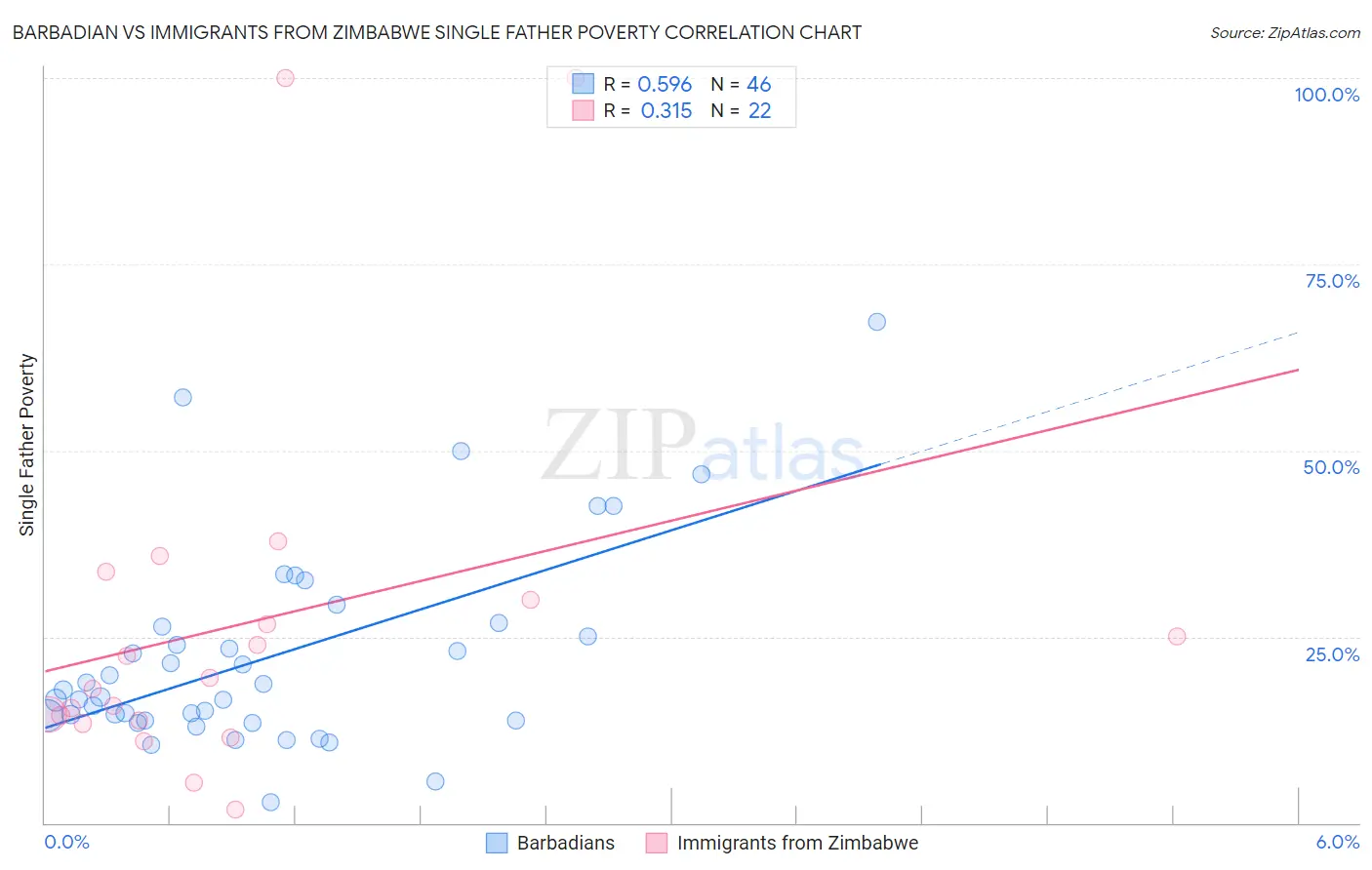 Barbadian vs Immigrants from Zimbabwe Single Father Poverty