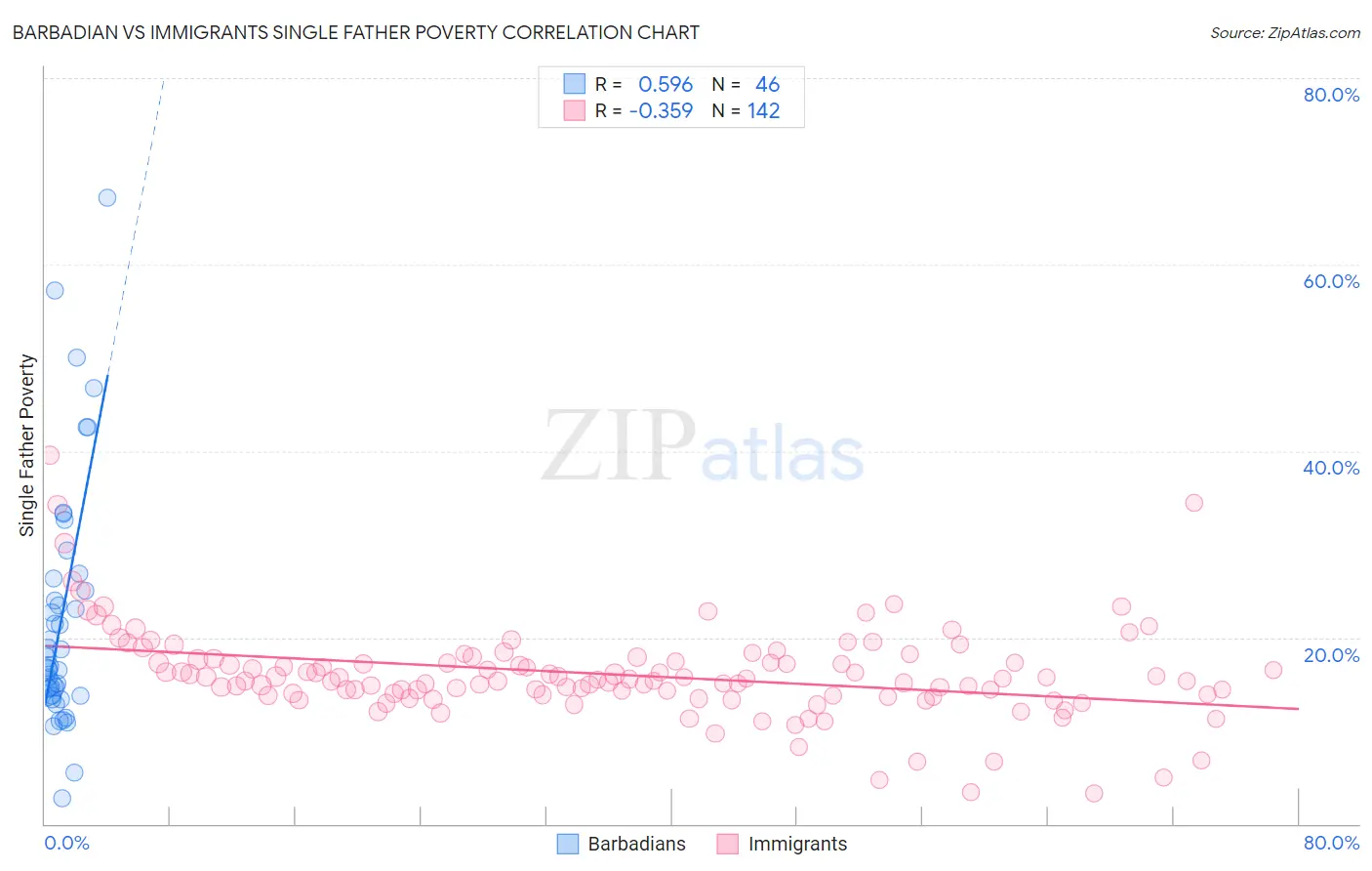 Barbadian vs Immigrants Single Father Poverty