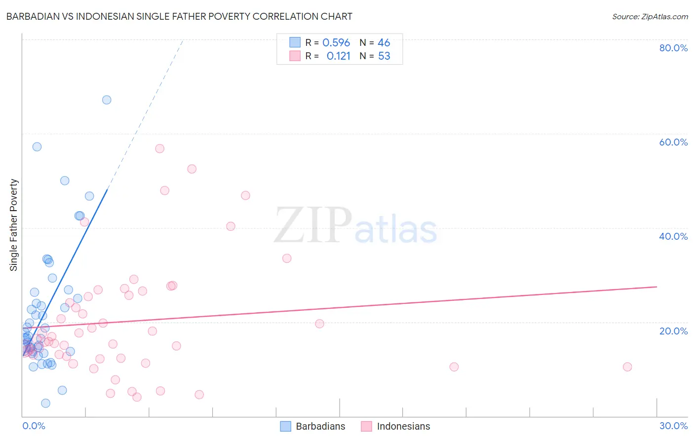 Barbadian vs Indonesian Single Father Poverty