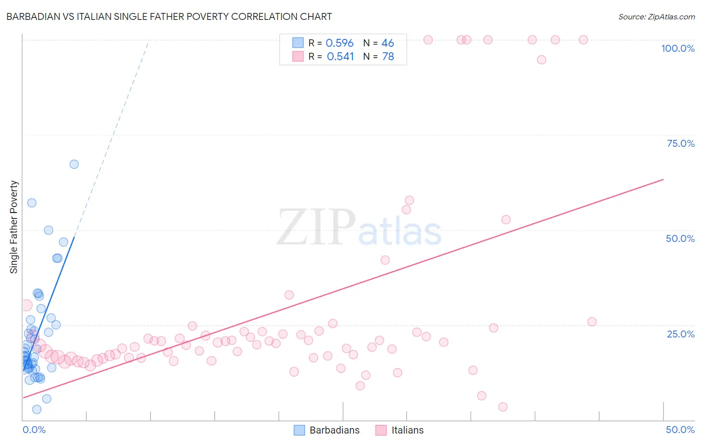 Barbadian vs Italian Single Father Poverty