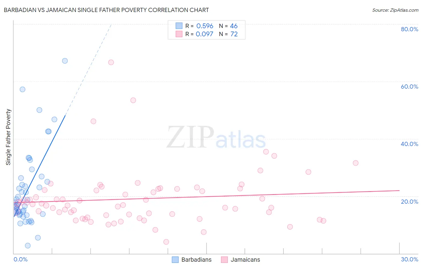Barbadian vs Jamaican Single Father Poverty