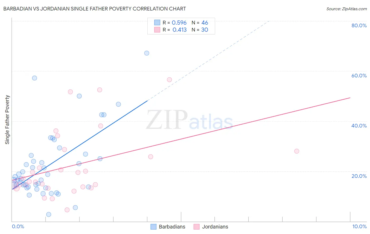 Barbadian vs Jordanian Single Father Poverty