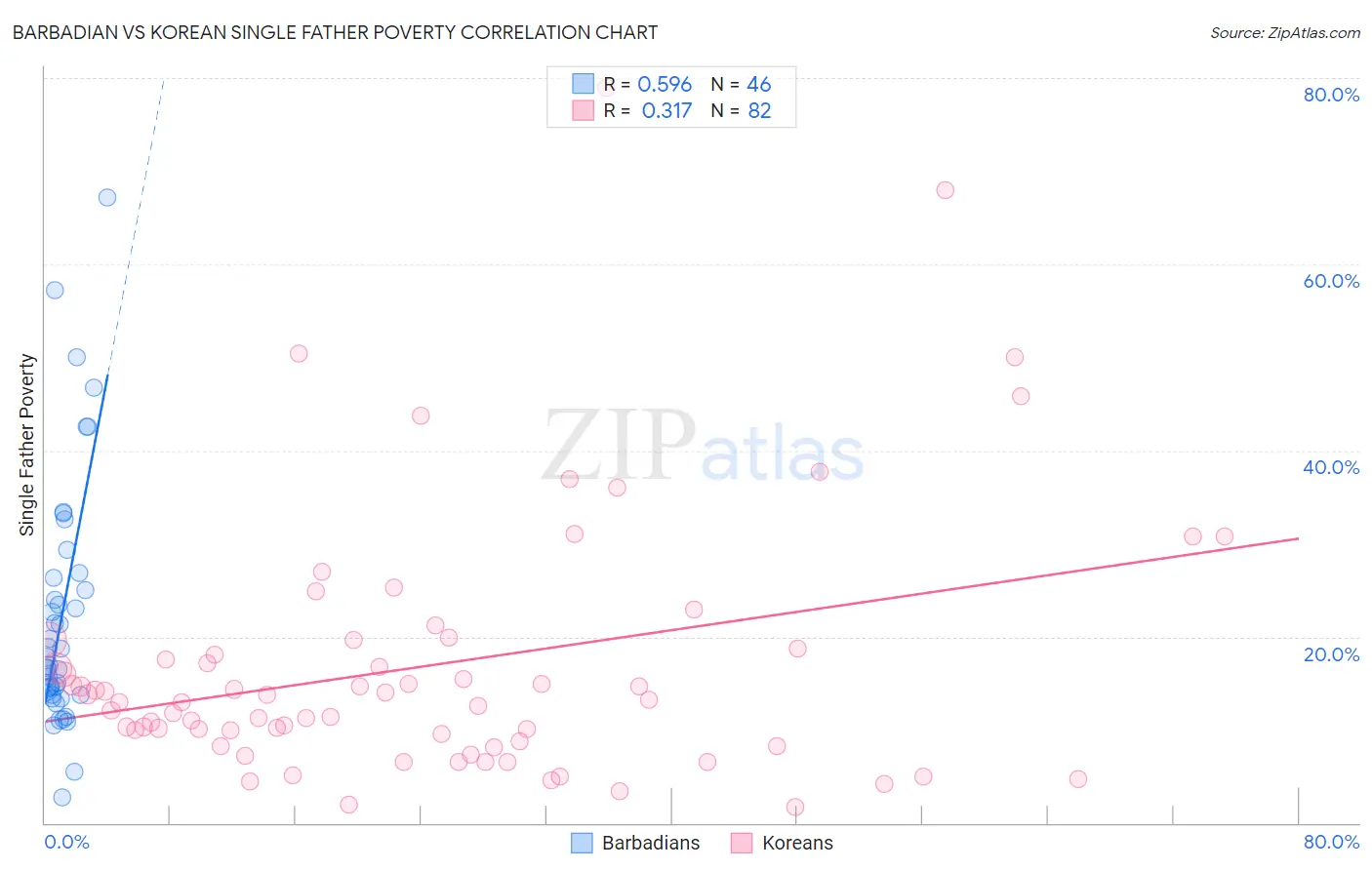 Barbadian vs Korean Single Father Poverty