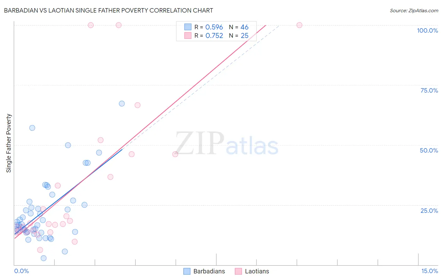 Barbadian vs Laotian Single Father Poverty