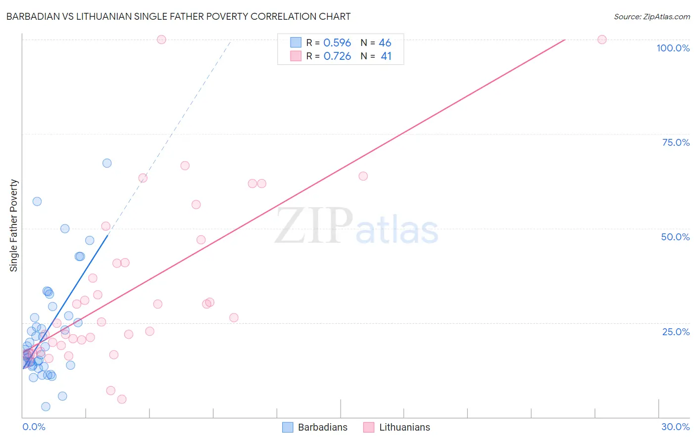 Barbadian vs Lithuanian Single Father Poverty