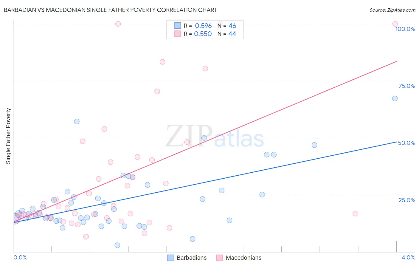 Barbadian vs Macedonian Single Father Poverty