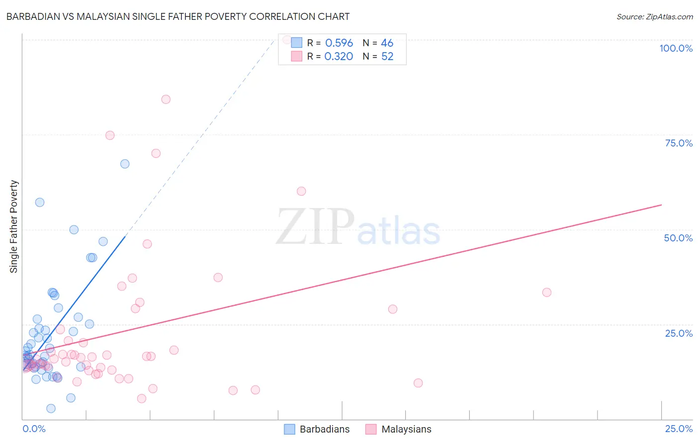 Barbadian vs Malaysian Single Father Poverty