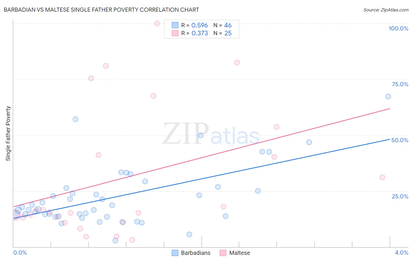 Barbadian vs Maltese Single Father Poverty