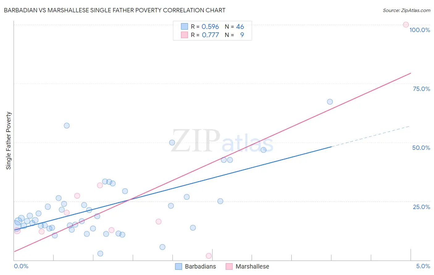 Barbadian vs Marshallese Single Father Poverty