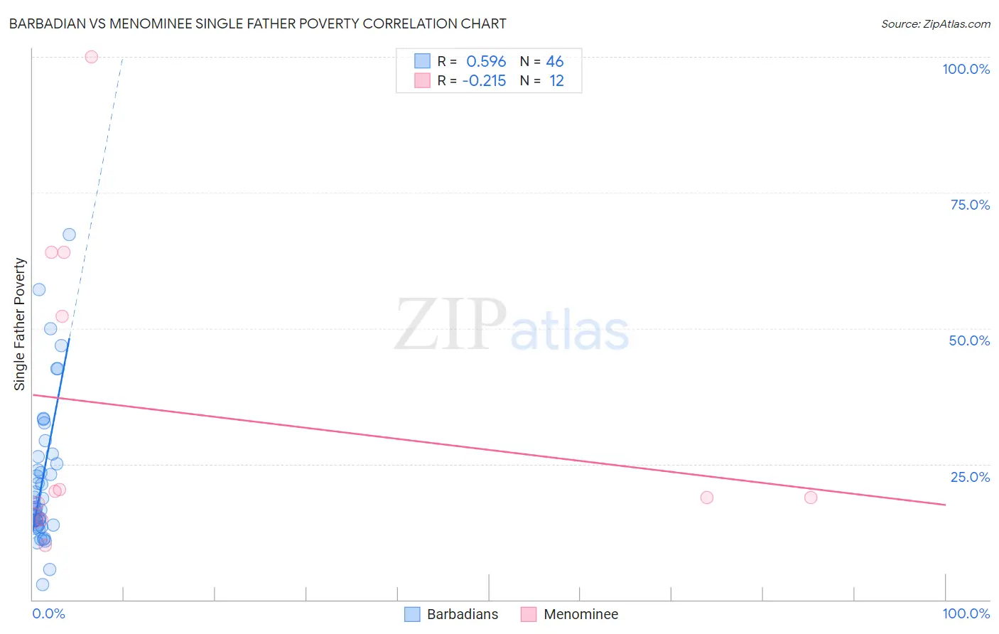 Barbadian vs Menominee Single Father Poverty