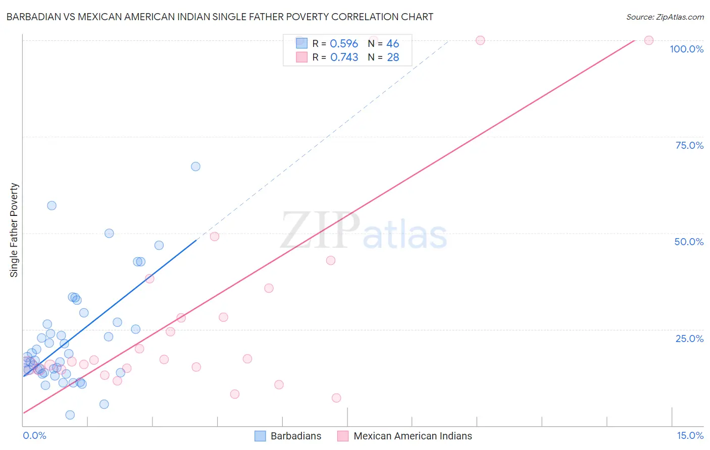 Barbadian vs Mexican American Indian Single Father Poverty