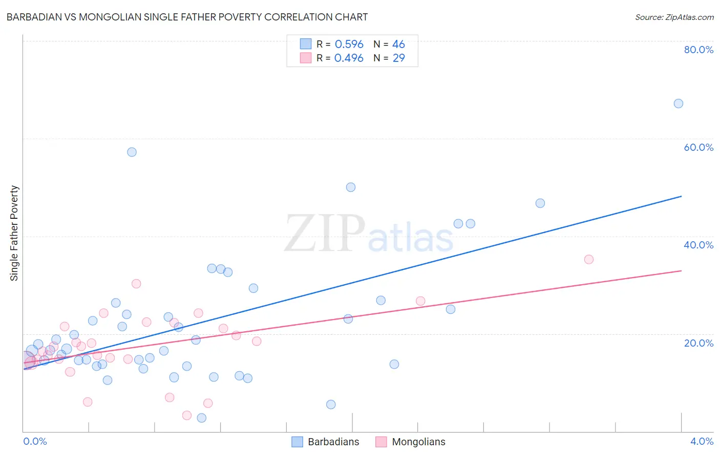 Barbadian vs Mongolian Single Father Poverty