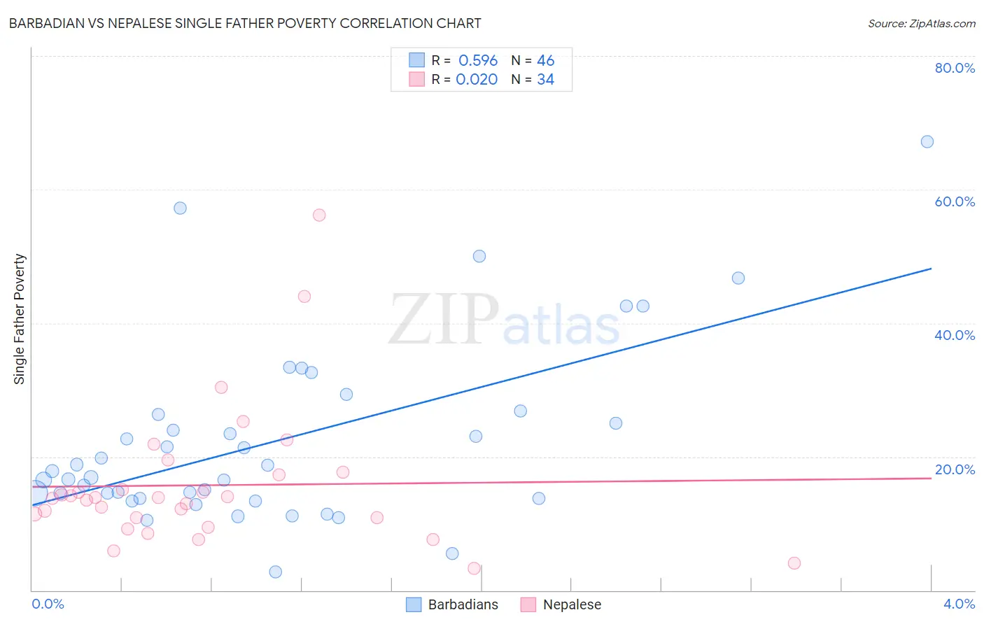 Barbadian vs Nepalese Single Father Poverty