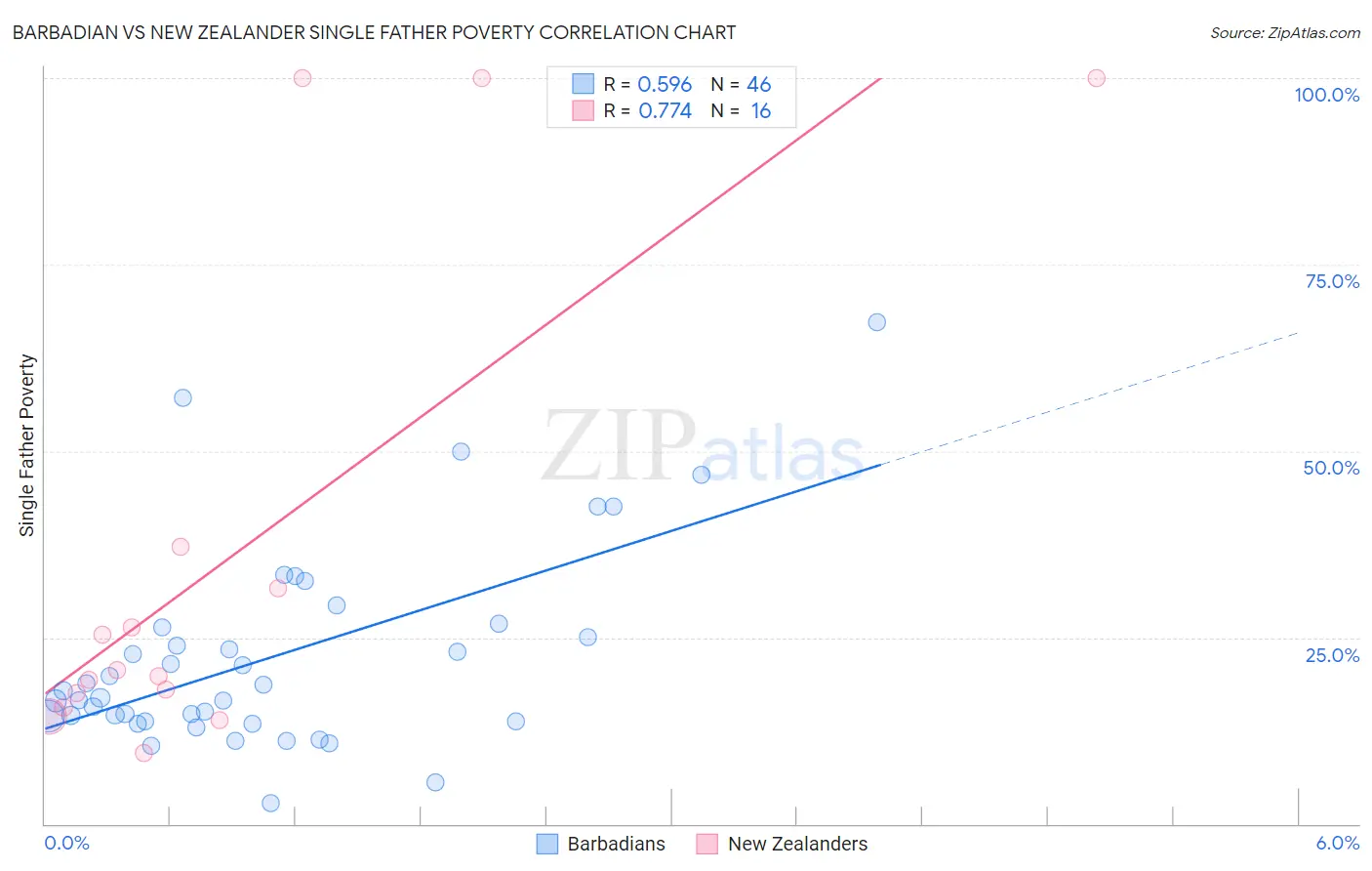 Barbadian vs New Zealander Single Father Poverty