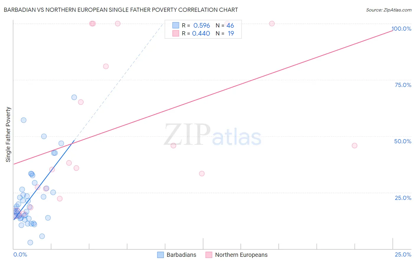 Barbadian vs Northern European Single Father Poverty