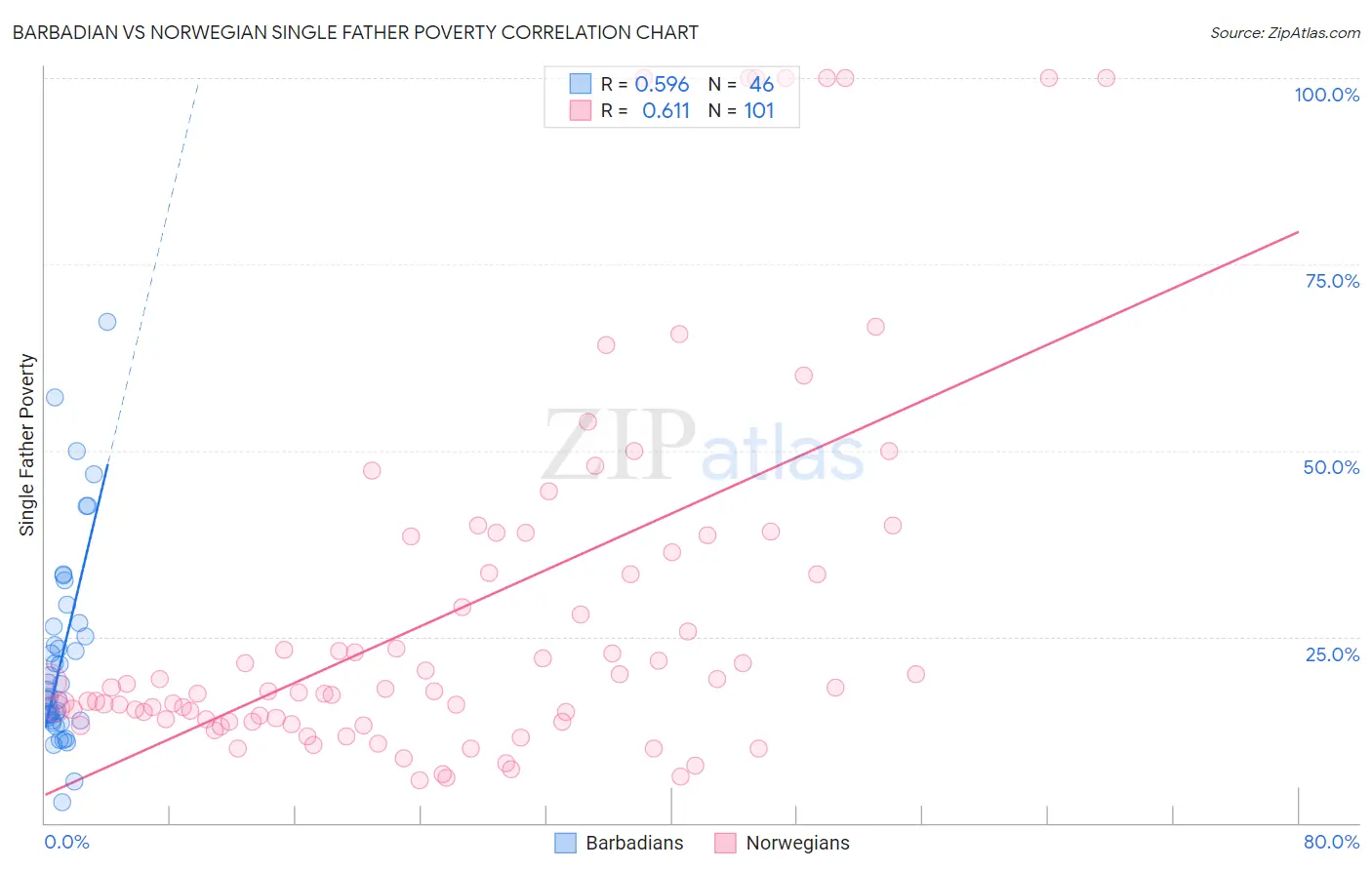 Barbadian vs Norwegian Single Father Poverty