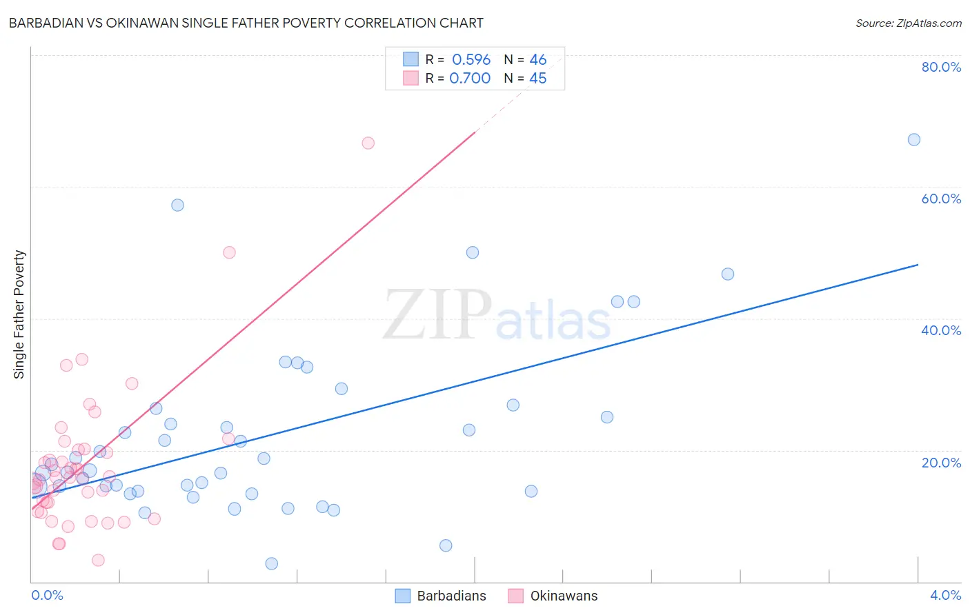 Barbadian vs Okinawan Single Father Poverty