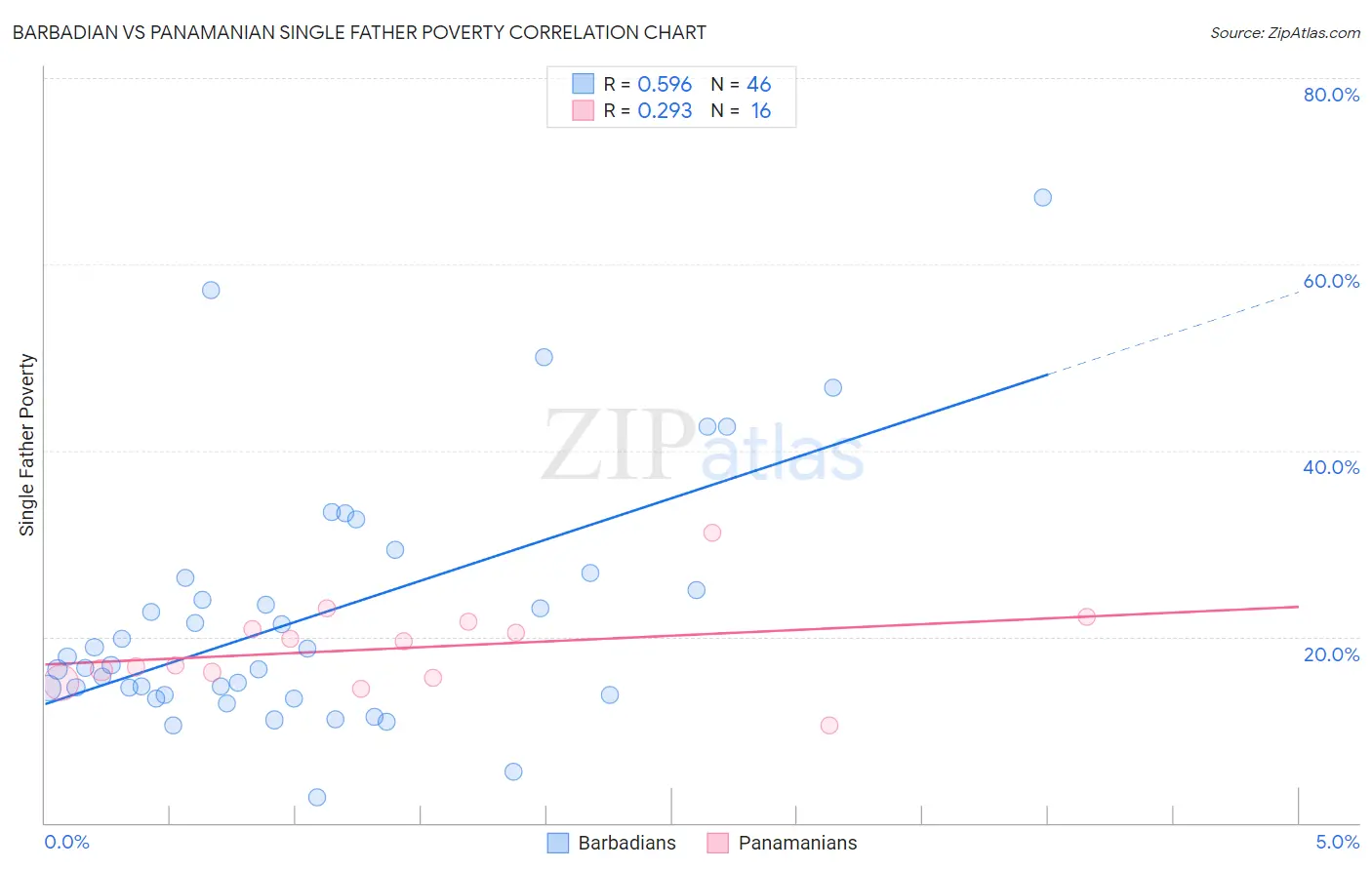 Barbadian vs Panamanian Single Father Poverty