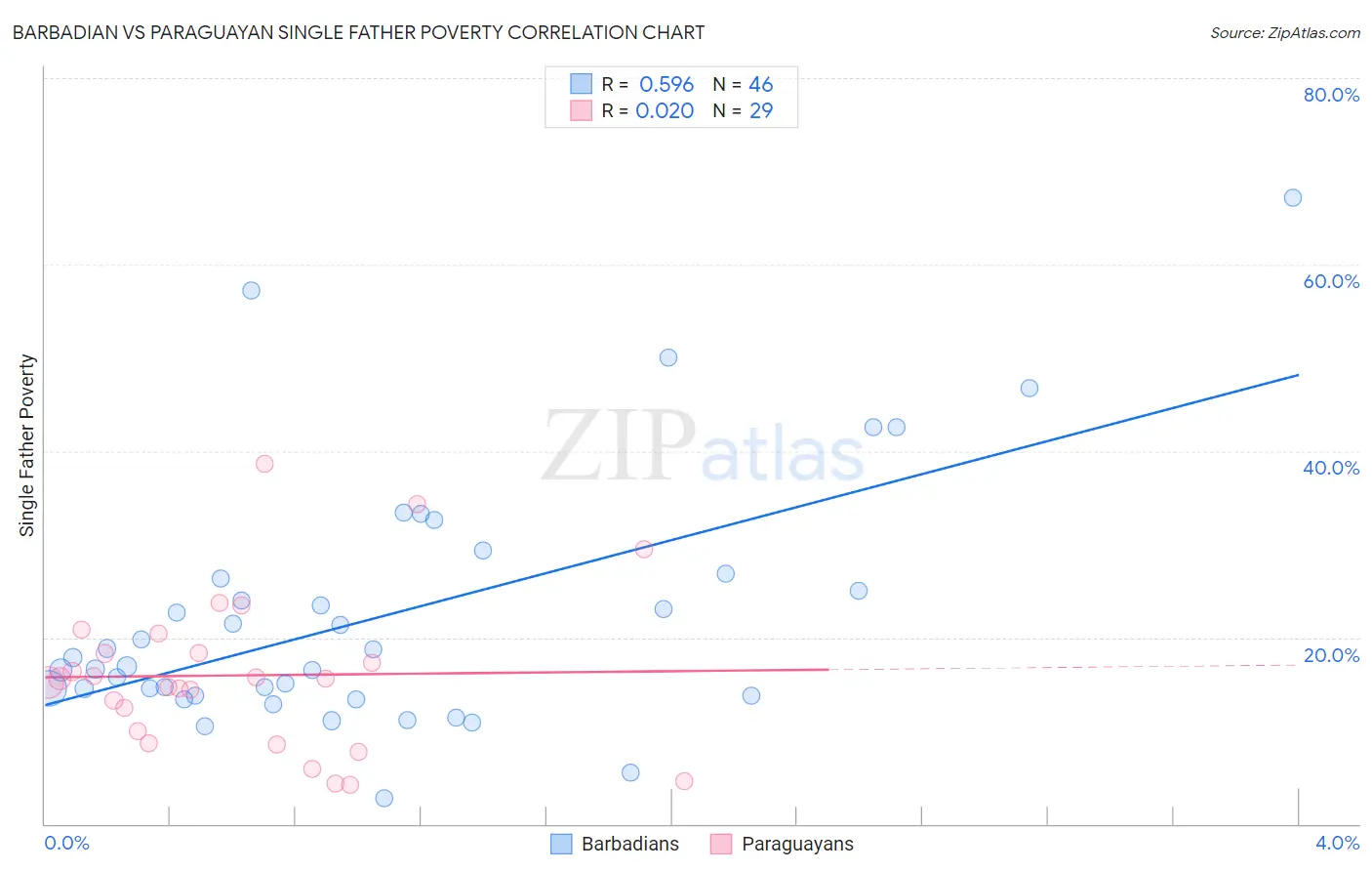 Barbadian vs Paraguayan Single Father Poverty