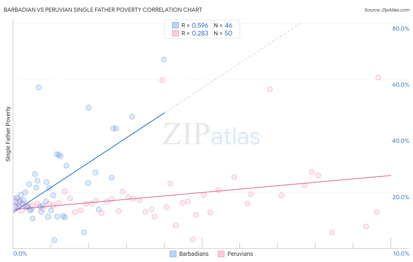 Barbadian vs Peruvian Single Father Poverty