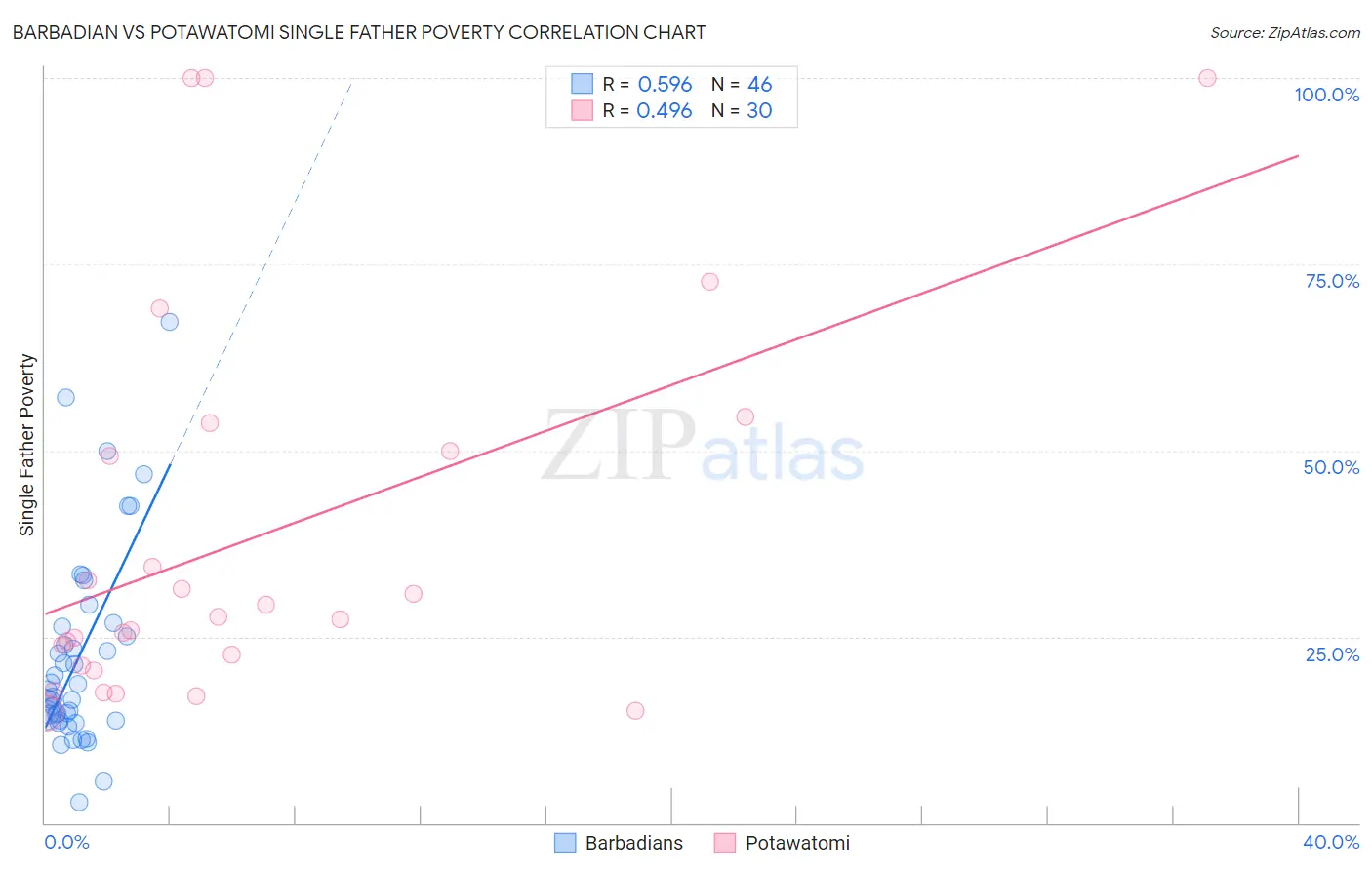 Barbadian vs Potawatomi Single Father Poverty