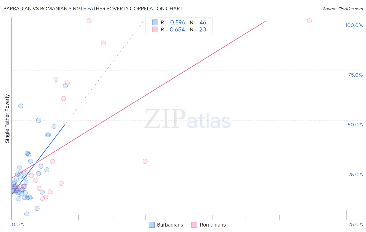 Barbadian vs Romanian Single Father Poverty
