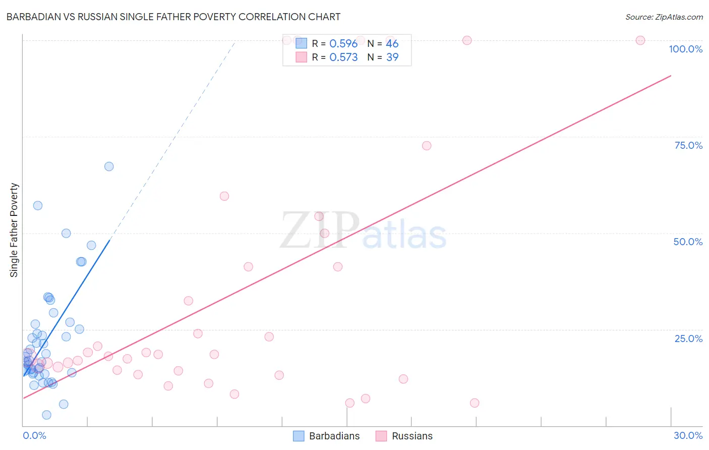Barbadian vs Russian Single Father Poverty