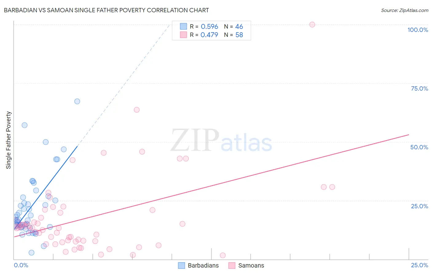 Barbadian vs Samoan Single Father Poverty