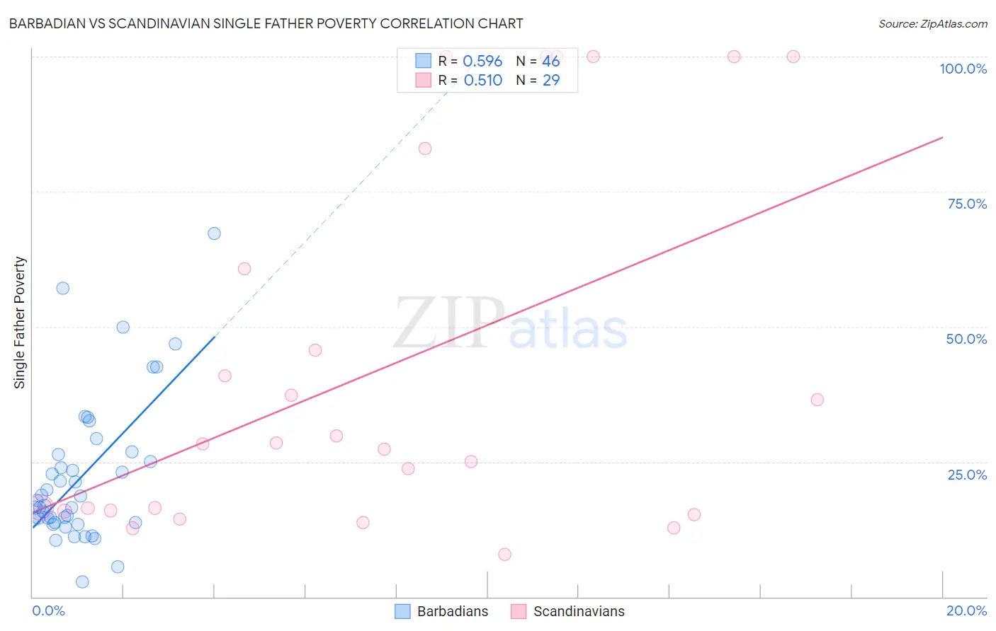 Barbadian vs Scandinavian Single Father Poverty