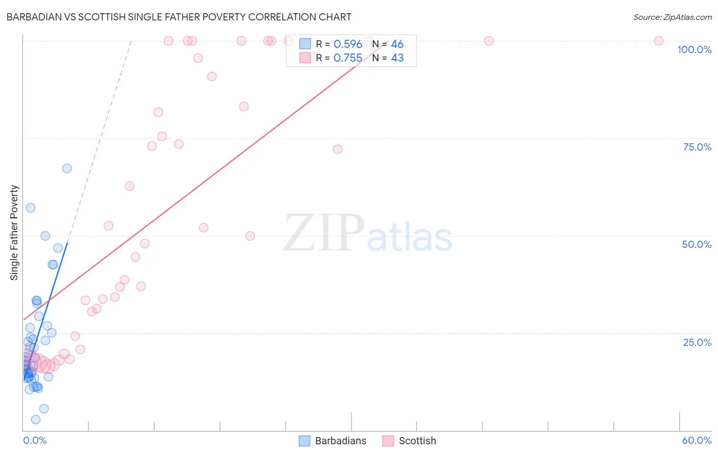 Barbadian vs Scottish Single Father Poverty