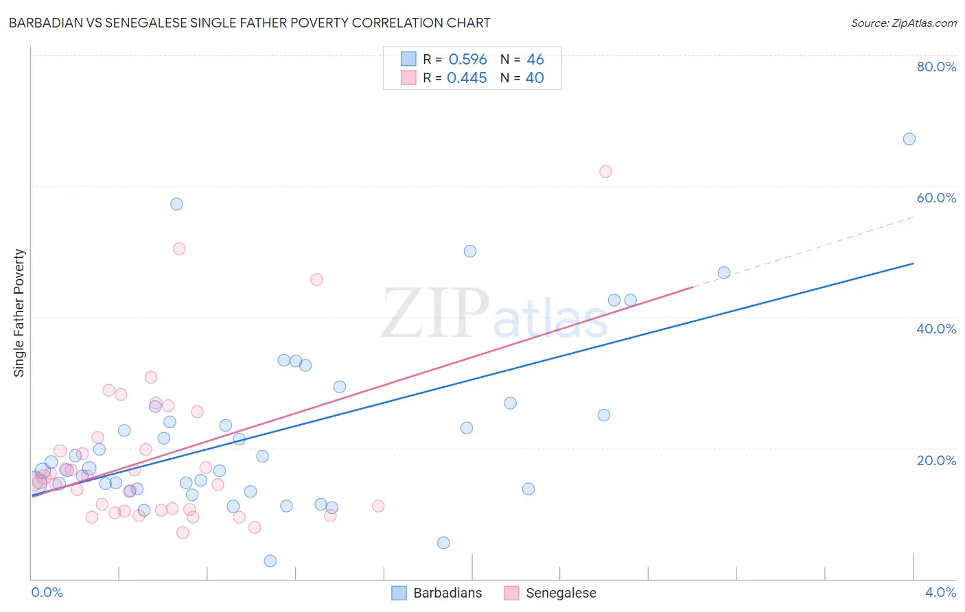 Barbadian vs Senegalese Single Father Poverty