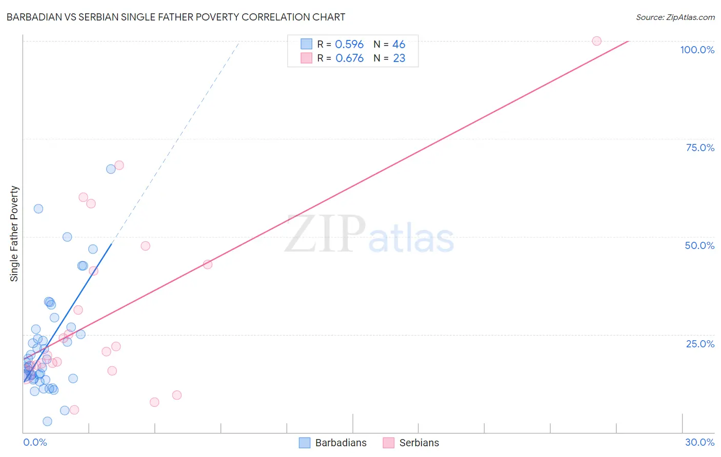 Barbadian vs Serbian Single Father Poverty