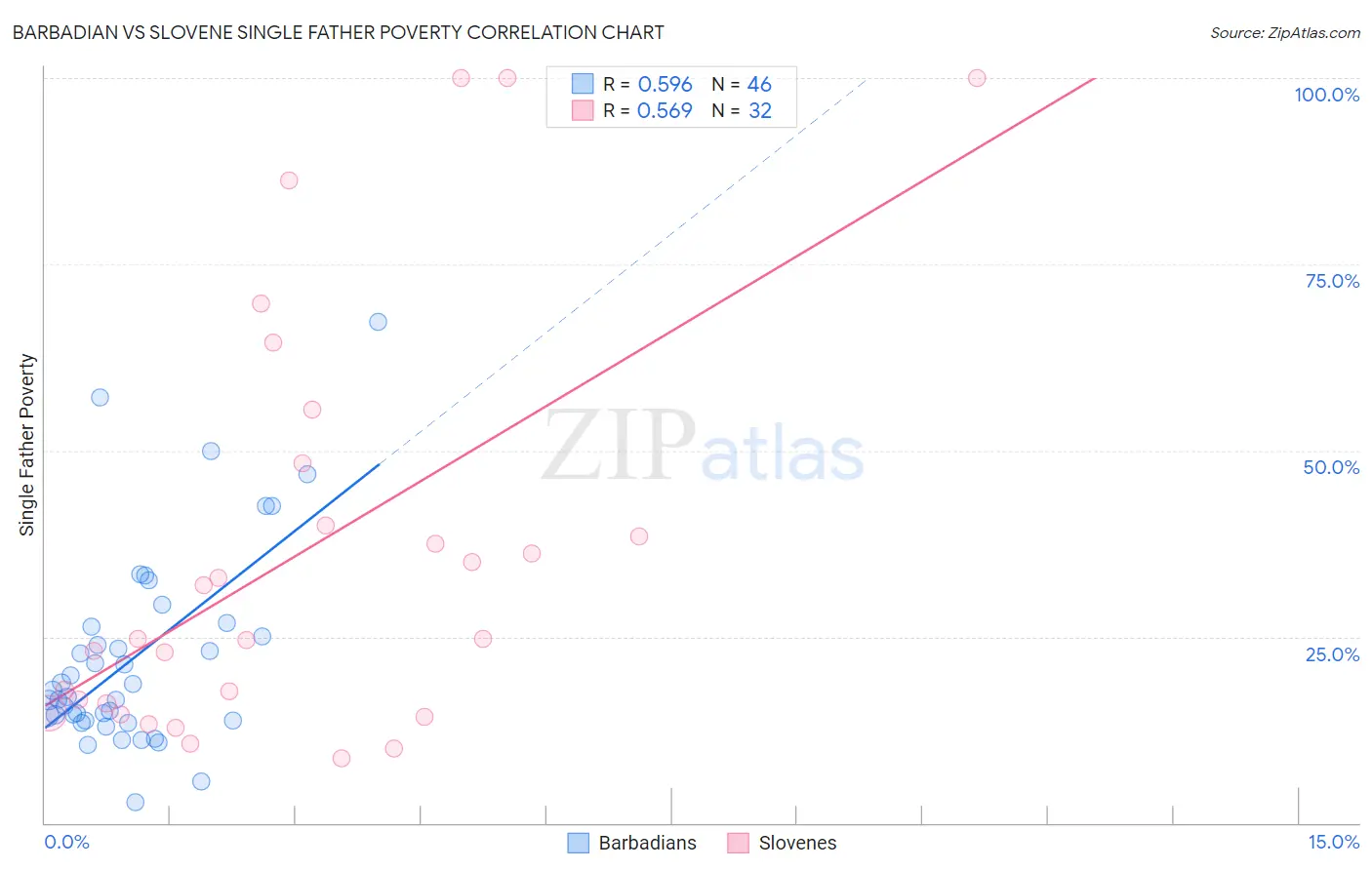 Barbadian vs Slovene Single Father Poverty