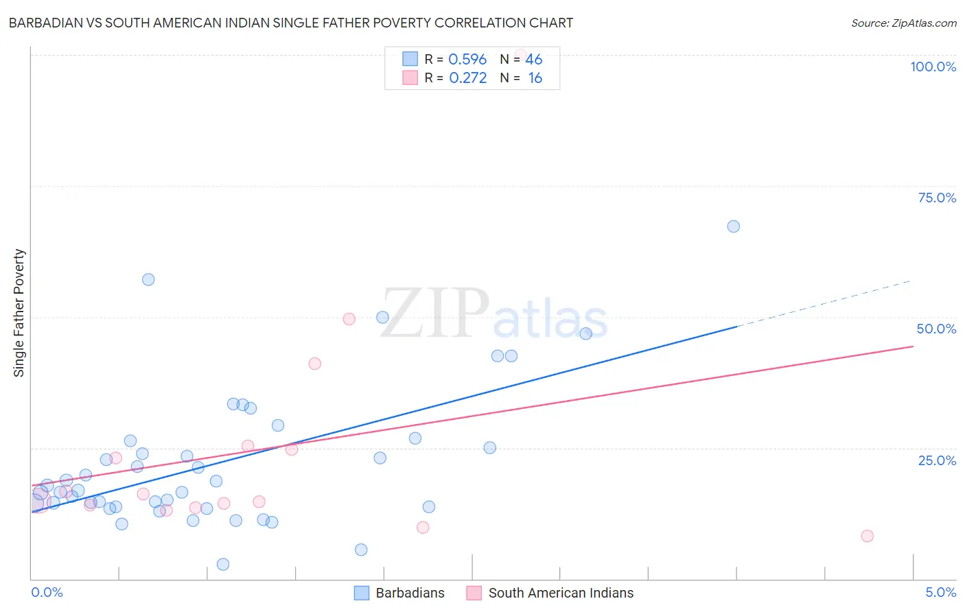 Barbadian vs South American Indian Single Father Poverty