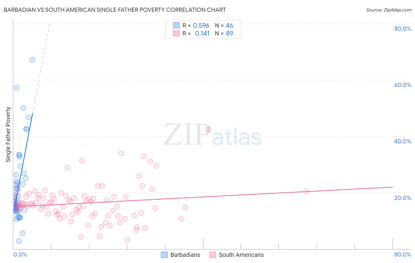 Barbadian vs South American Single Father Poverty
