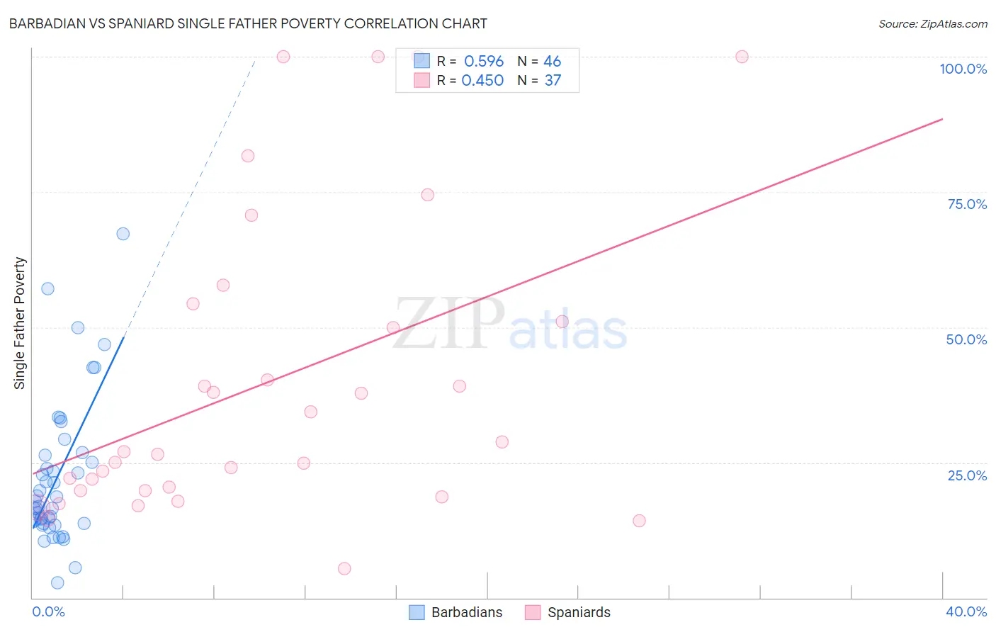 Barbadian vs Spaniard Single Father Poverty