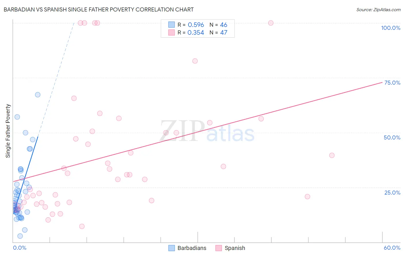 Barbadian vs Spanish Single Father Poverty