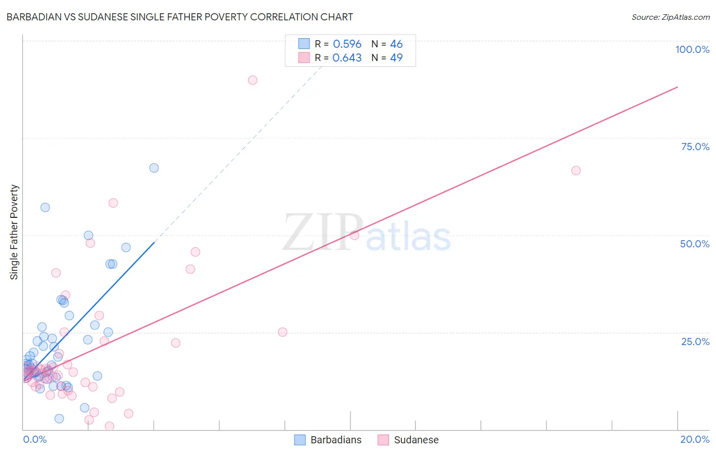 Barbadian vs Sudanese Single Father Poverty