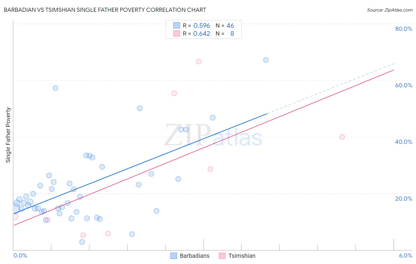 Barbadian vs Tsimshian Single Father Poverty