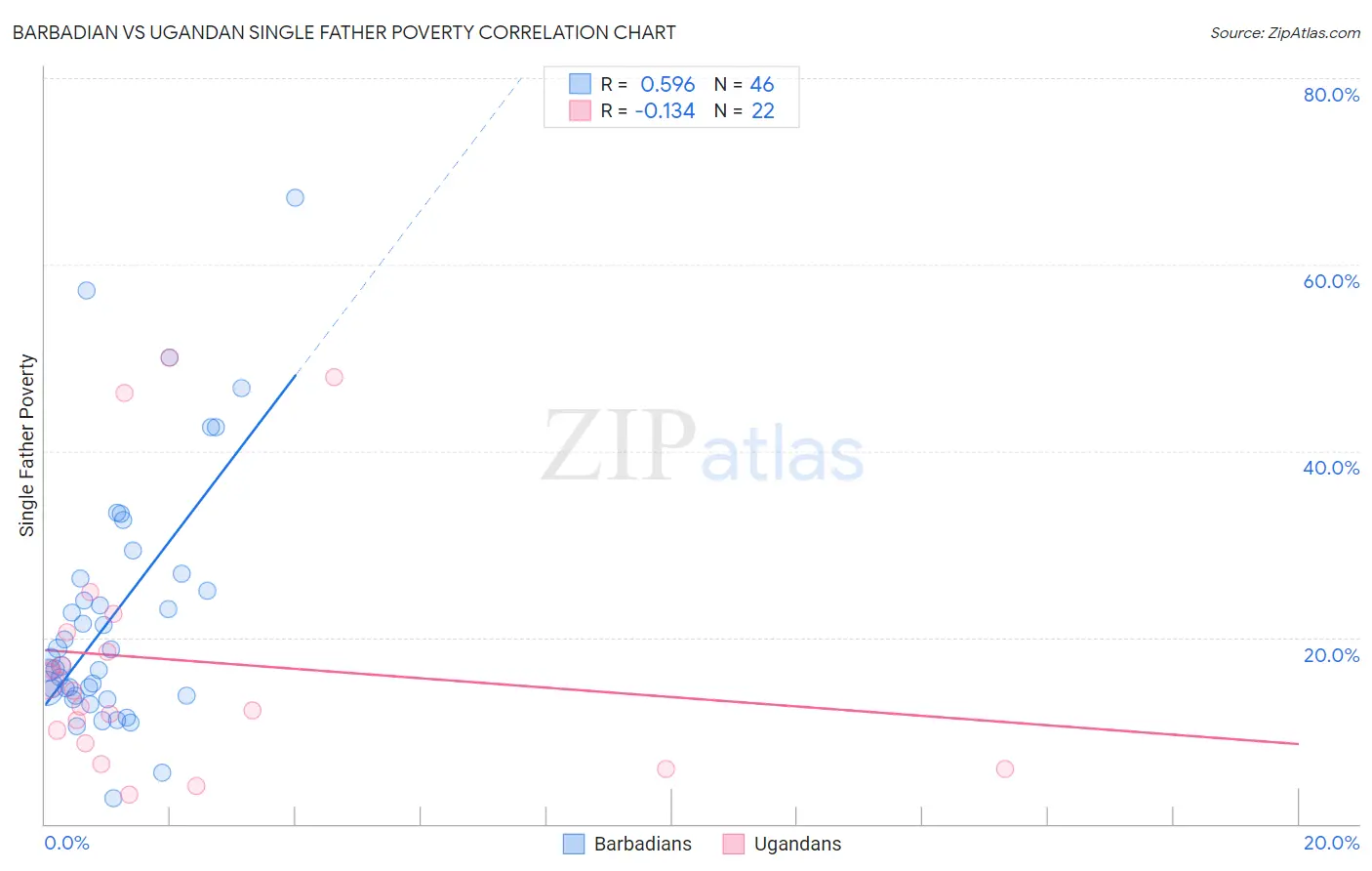 Barbadian vs Ugandan Single Father Poverty