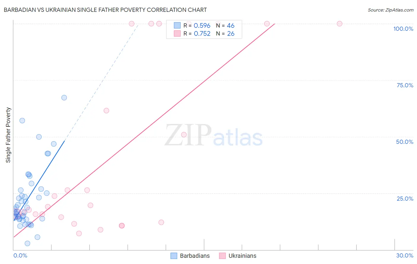 Barbadian vs Ukrainian Single Father Poverty