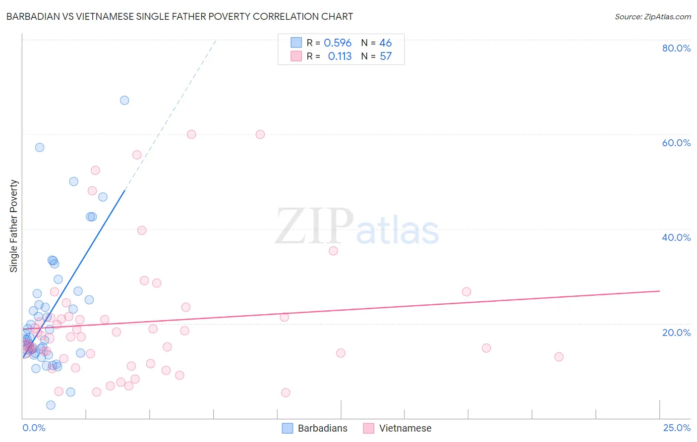 Barbadian vs Vietnamese Single Father Poverty