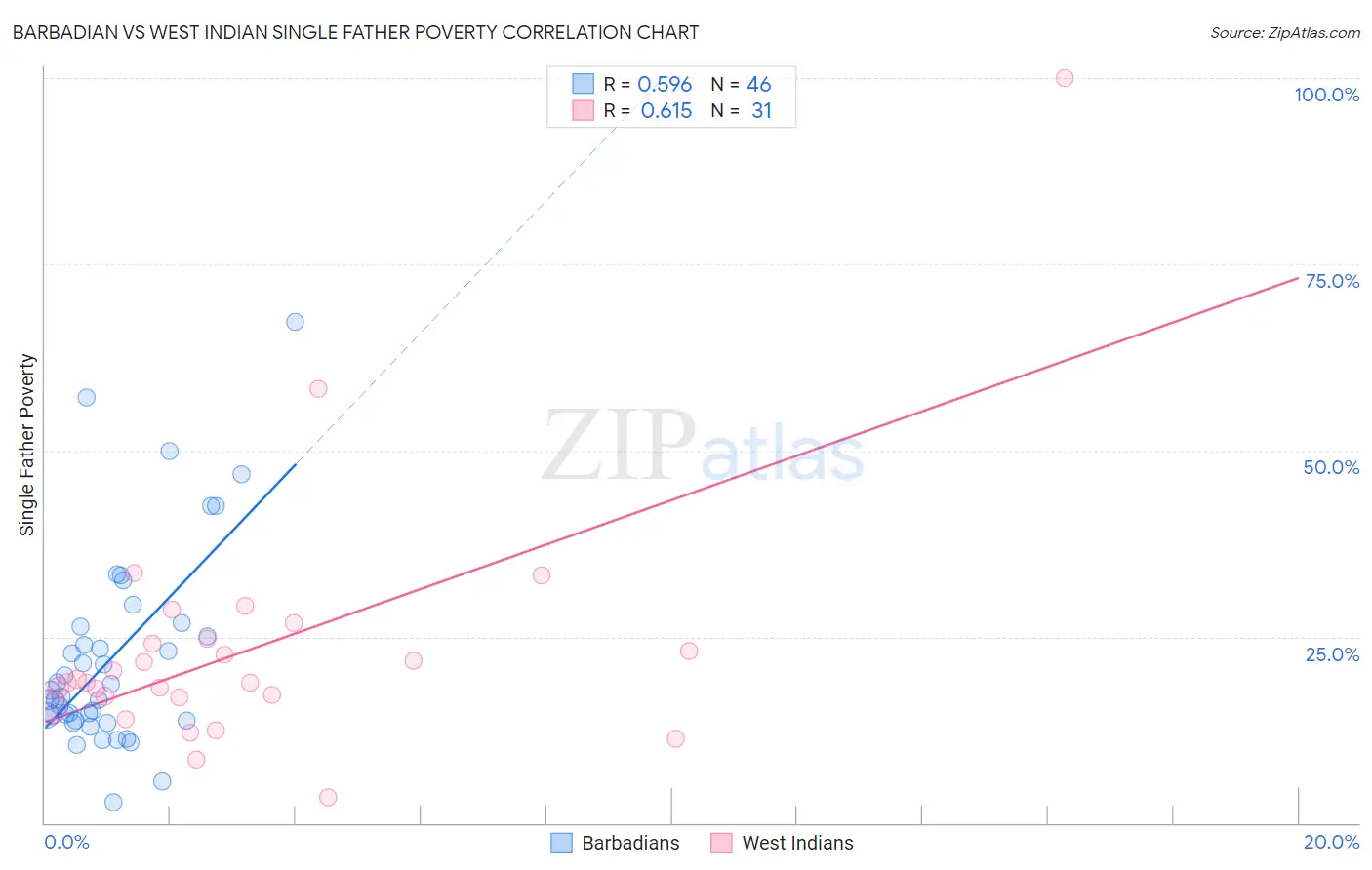 Barbadian vs West Indian Single Father Poverty