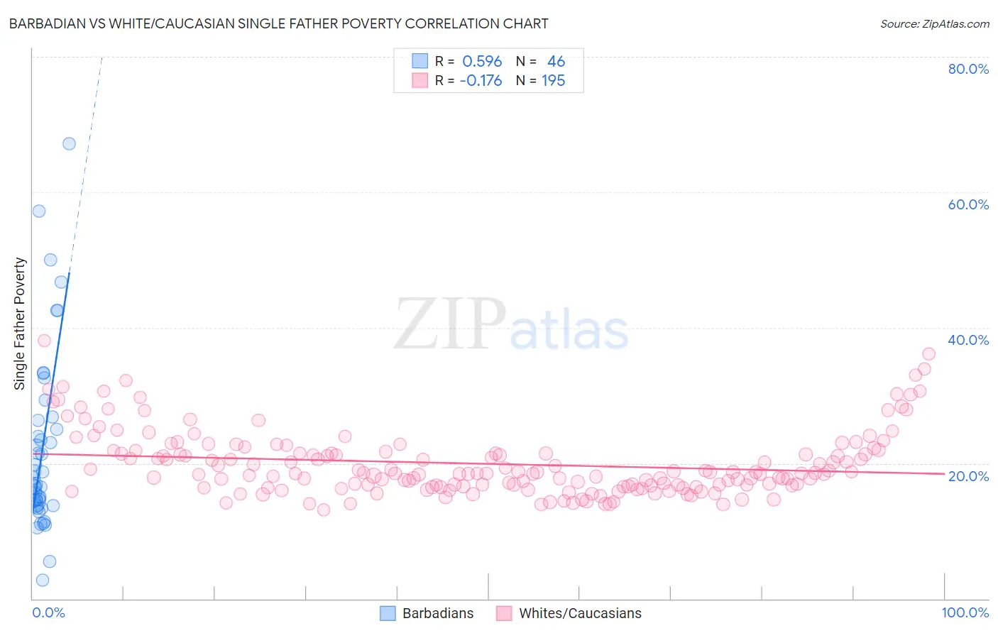 Barbadian vs White/Caucasian Single Father Poverty