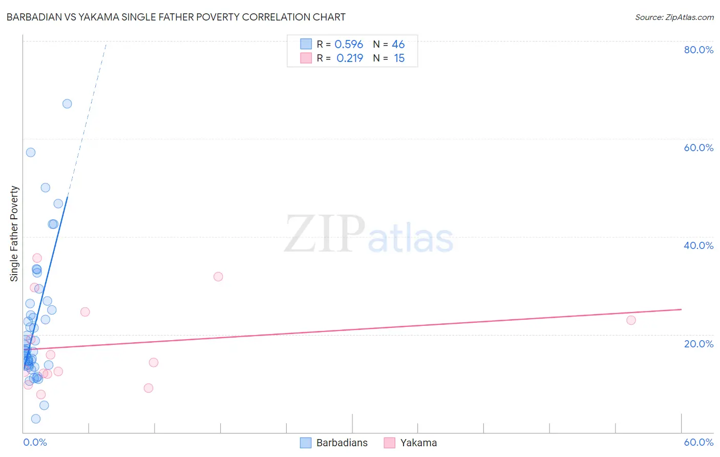 Barbadian vs Yakama Single Father Poverty