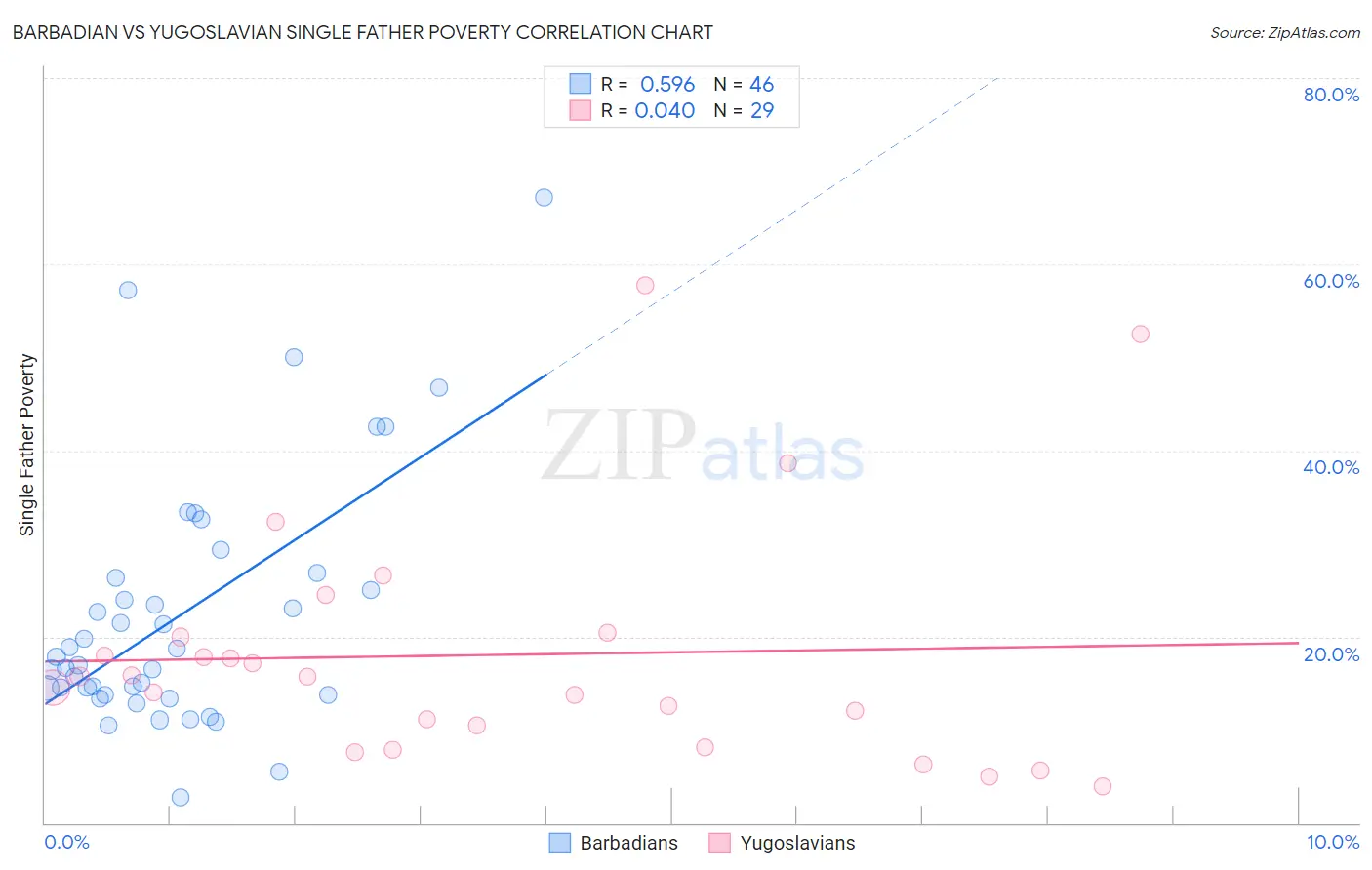 Barbadian vs Yugoslavian Single Father Poverty